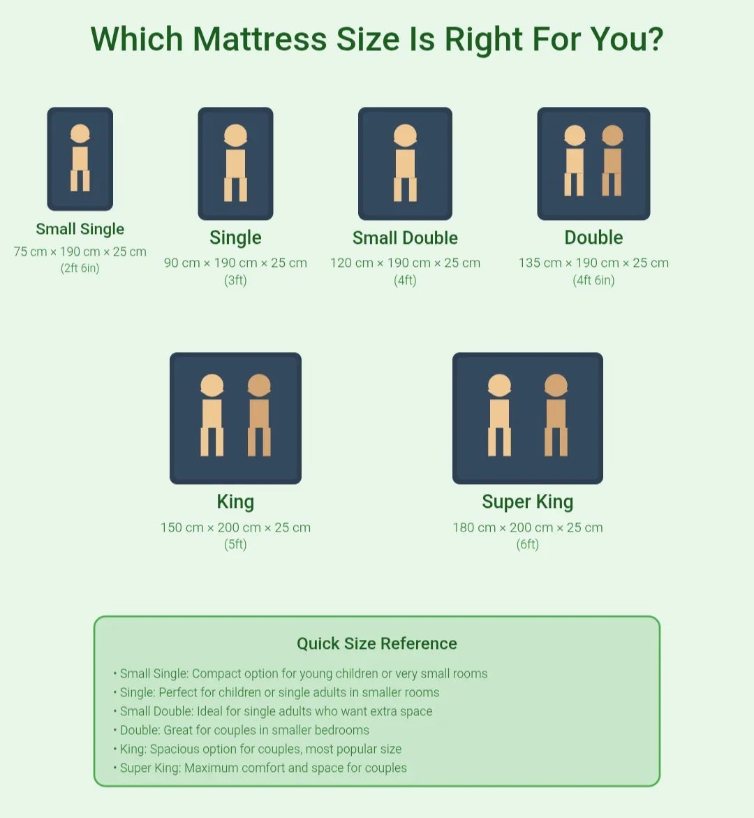 Chart showing mattress sizes Small Single to Super King with dimensions and ideal usage for children and couples